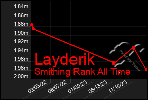 Total Graph of Layderik