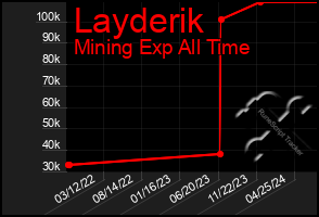 Total Graph of Layderik