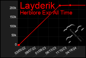 Total Graph of Layderik