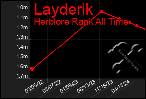 Total Graph of Layderik