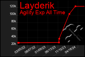 Total Graph of Layderik