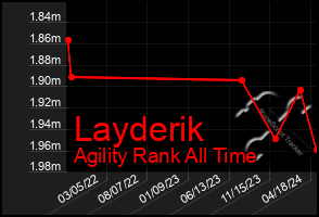 Total Graph of Layderik