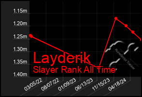 Total Graph of Layderik