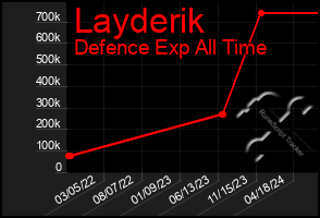 Total Graph of Layderik