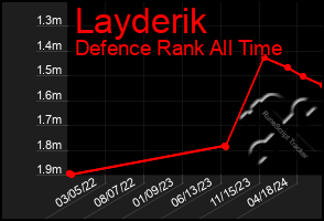 Total Graph of Layderik