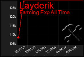 Total Graph of Layderik