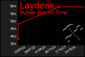 Total Graph of Layderik