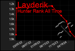 Total Graph of Layderik