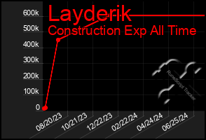 Total Graph of Layderik