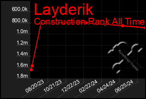 Total Graph of Layderik