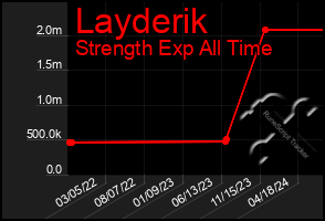 Total Graph of Layderik