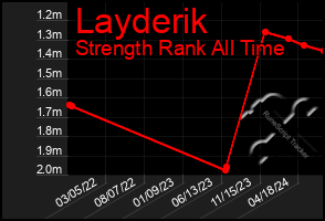 Total Graph of Layderik
