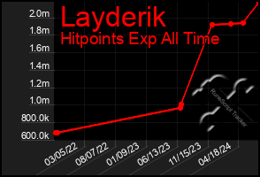 Total Graph of Layderik