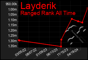 Total Graph of Layderik