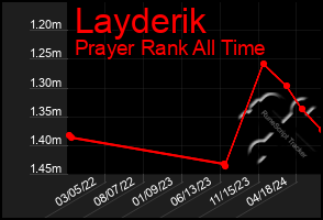 Total Graph of Layderik