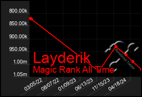 Total Graph of Layderik