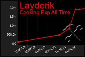 Total Graph of Layderik