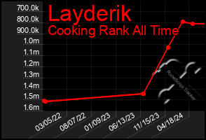 Total Graph of Layderik