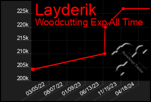 Total Graph of Layderik