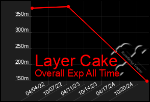 Total Graph of Layer Cake