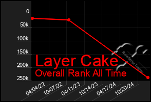 Total Graph of Layer Cake