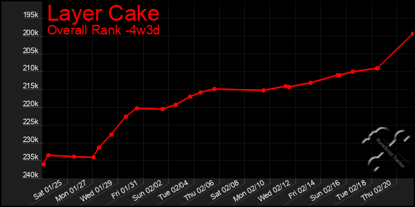 Last 31 Days Graph of Layer Cake