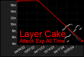 Total Graph of Layer Cake