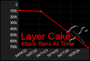 Total Graph of Layer Cake