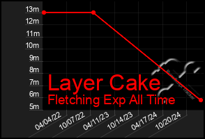 Total Graph of Layer Cake