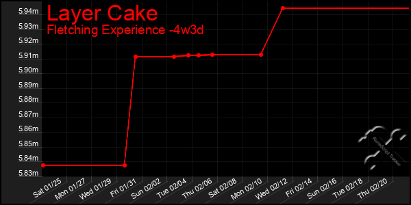 Last 31 Days Graph of Layer Cake