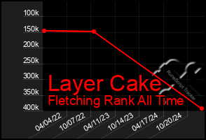 Total Graph of Layer Cake