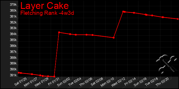 Last 31 Days Graph of Layer Cake