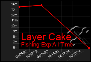 Total Graph of Layer Cake