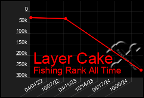 Total Graph of Layer Cake