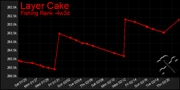 Last 31 Days Graph of Layer Cake