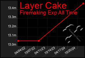 Total Graph of Layer Cake