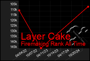 Total Graph of Layer Cake