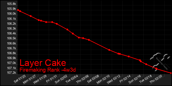 Last 31 Days Graph of Layer Cake