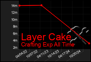 Total Graph of Layer Cake