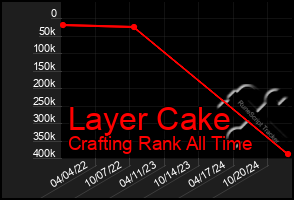 Total Graph of Layer Cake