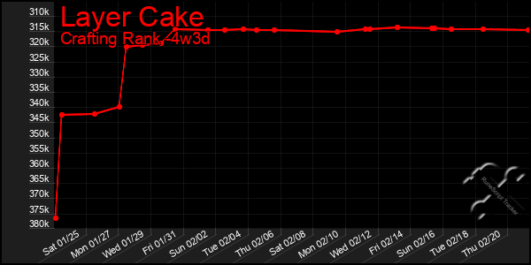 Last 31 Days Graph of Layer Cake