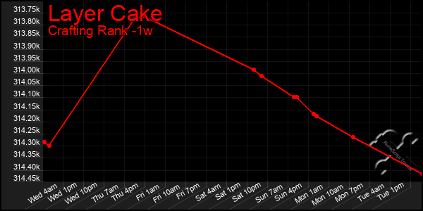 Last 7 Days Graph of Layer Cake