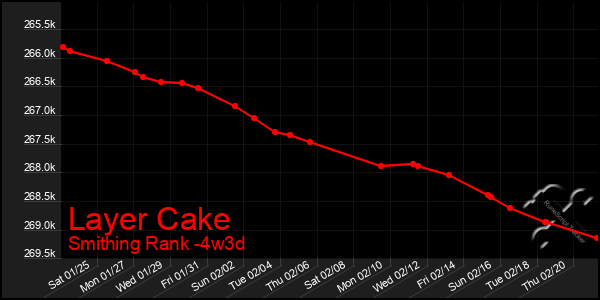 Last 31 Days Graph of Layer Cake