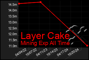 Total Graph of Layer Cake