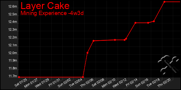 Last 31 Days Graph of Layer Cake