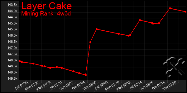 Last 31 Days Graph of Layer Cake