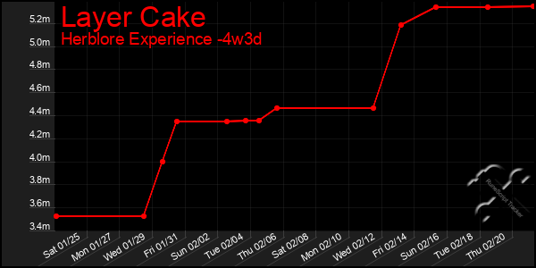 Last 31 Days Graph of Layer Cake