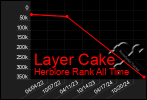 Total Graph of Layer Cake