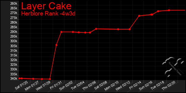 Last 31 Days Graph of Layer Cake