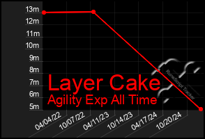 Total Graph of Layer Cake